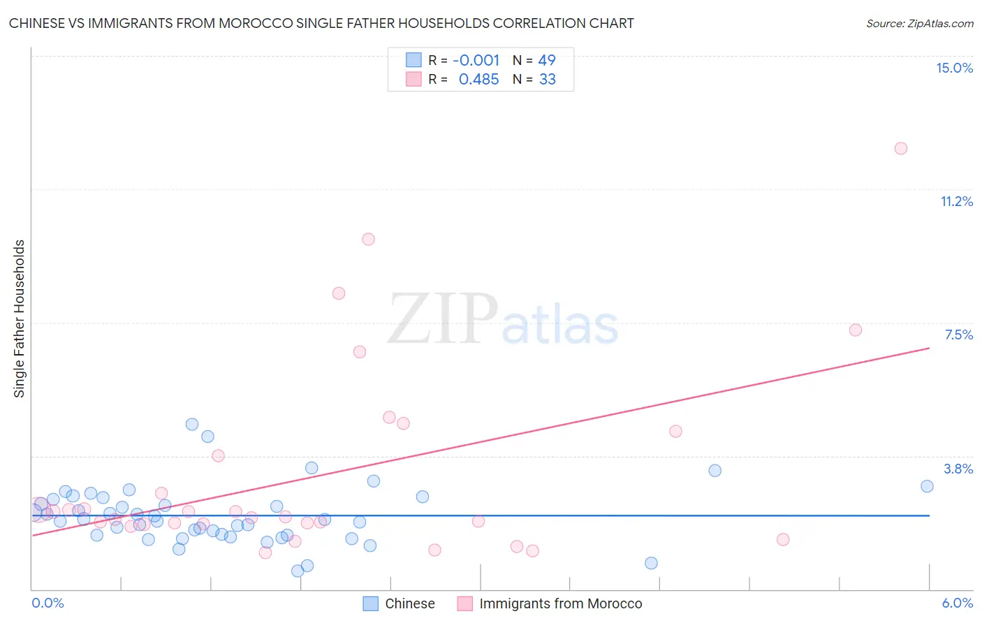 Chinese vs Immigrants from Morocco Single Father Households