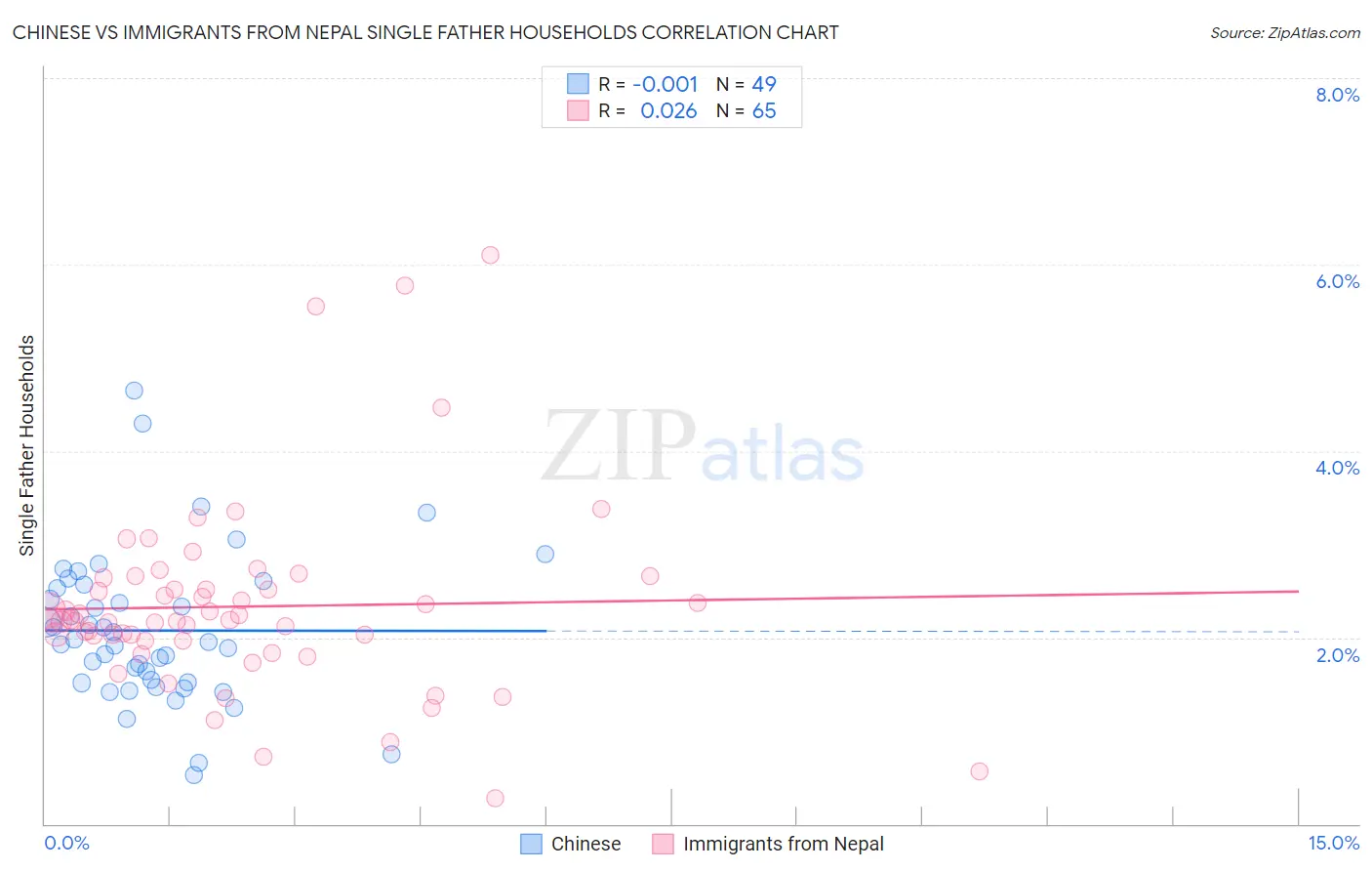 Chinese vs Immigrants from Nepal Single Father Households