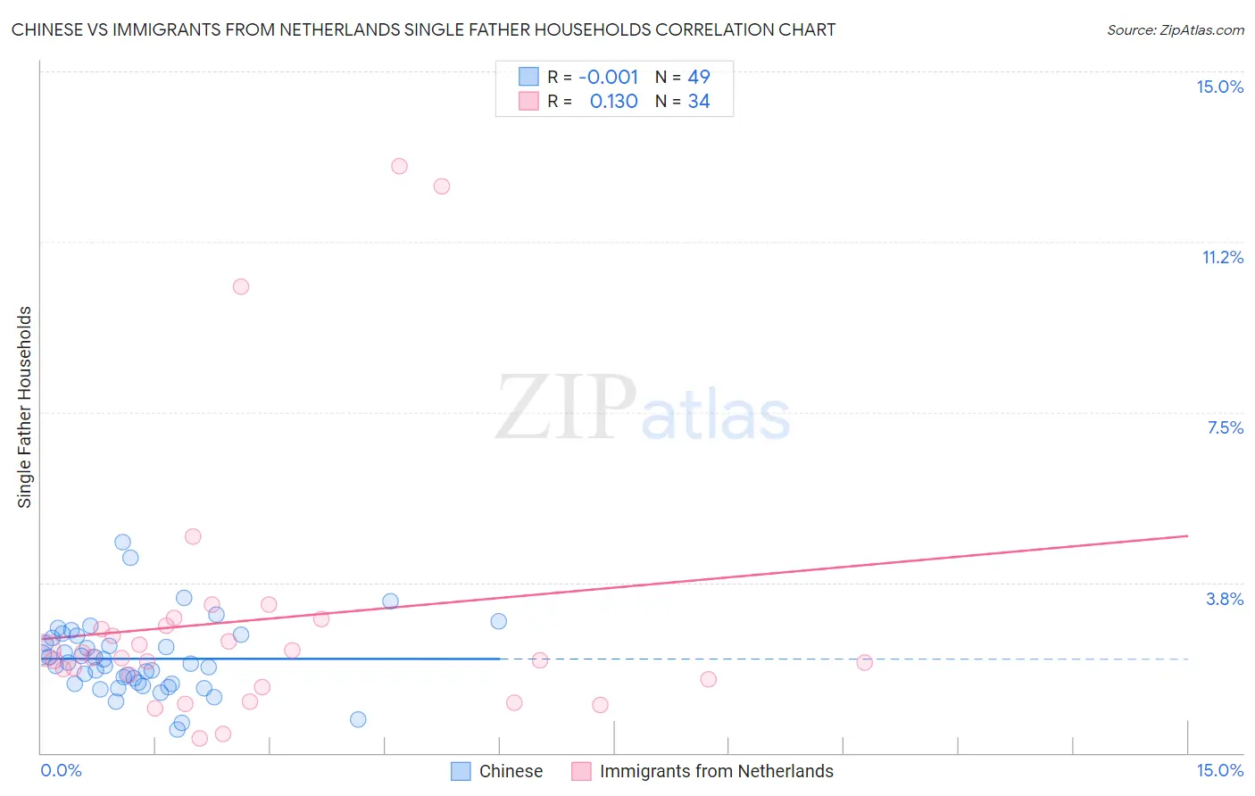 Chinese vs Immigrants from Netherlands Single Father Households