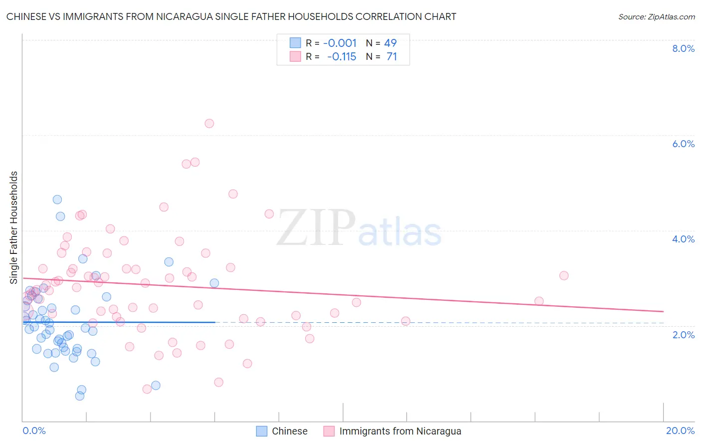 Chinese vs Immigrants from Nicaragua Single Father Households