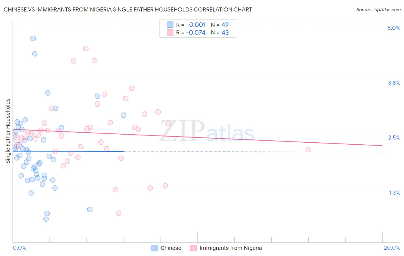 Chinese vs Immigrants from Nigeria Single Father Households