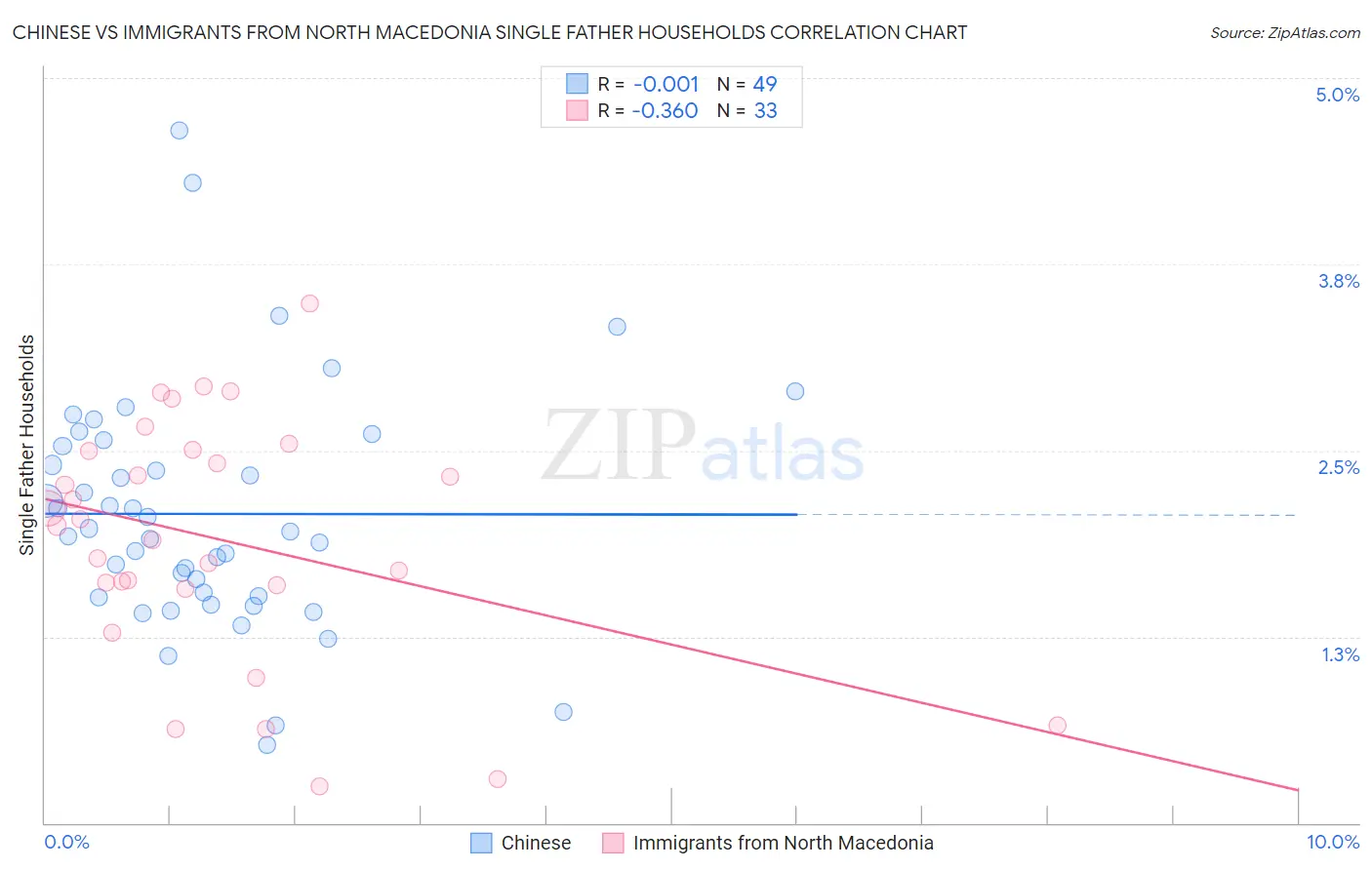 Chinese vs Immigrants from North Macedonia Single Father Households