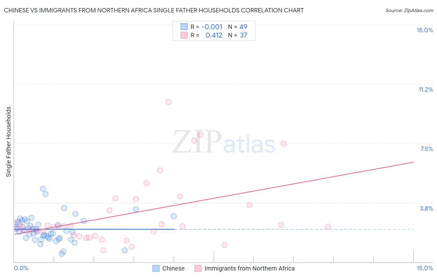 Chinese vs Immigrants from Northern Africa Single Father Households