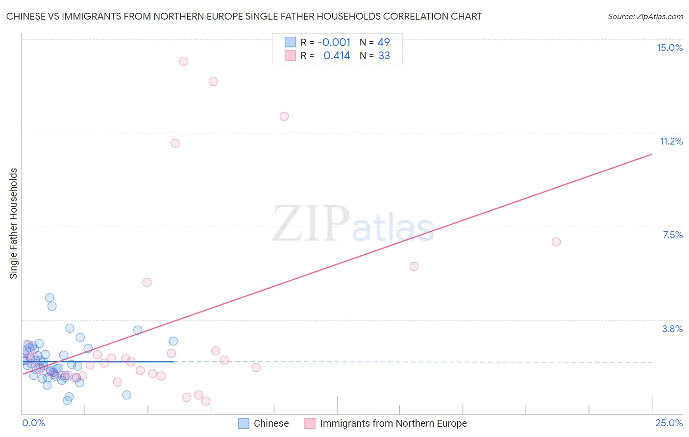 Chinese vs Immigrants from Northern Europe Single Father Households