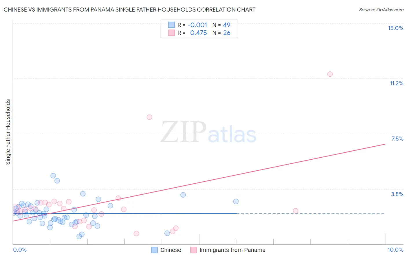 Chinese vs Immigrants from Panama Single Father Households