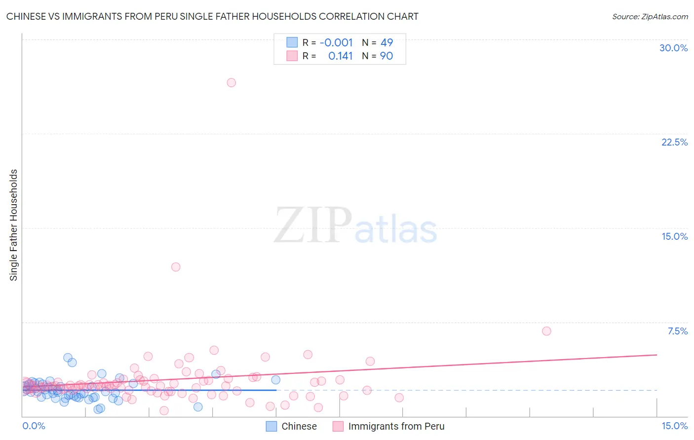 Chinese vs Immigrants from Peru Single Father Households