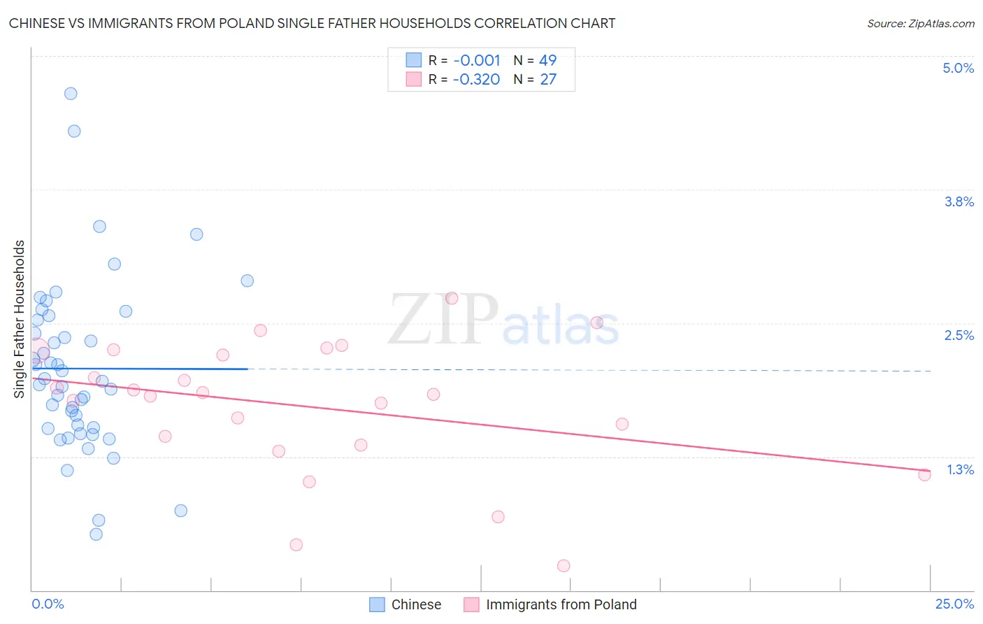 Chinese vs Immigrants from Poland Single Father Households