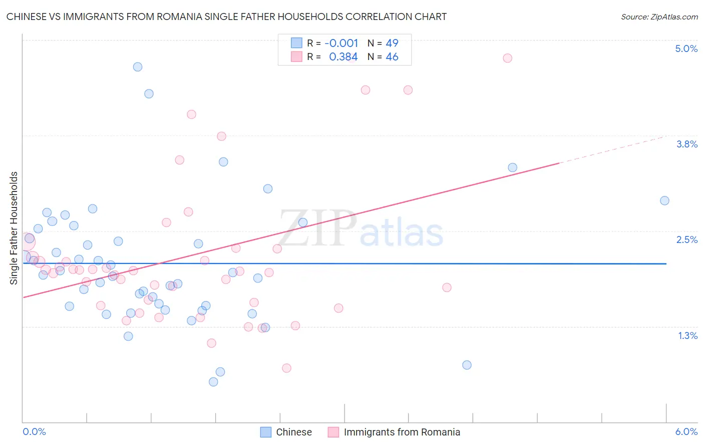 Chinese vs Immigrants from Romania Single Father Households