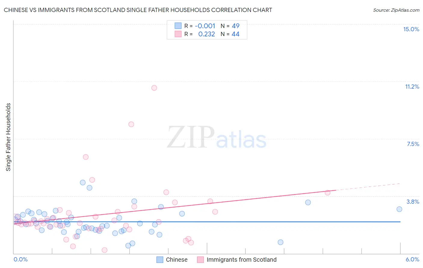 Chinese vs Immigrants from Scotland Single Father Households