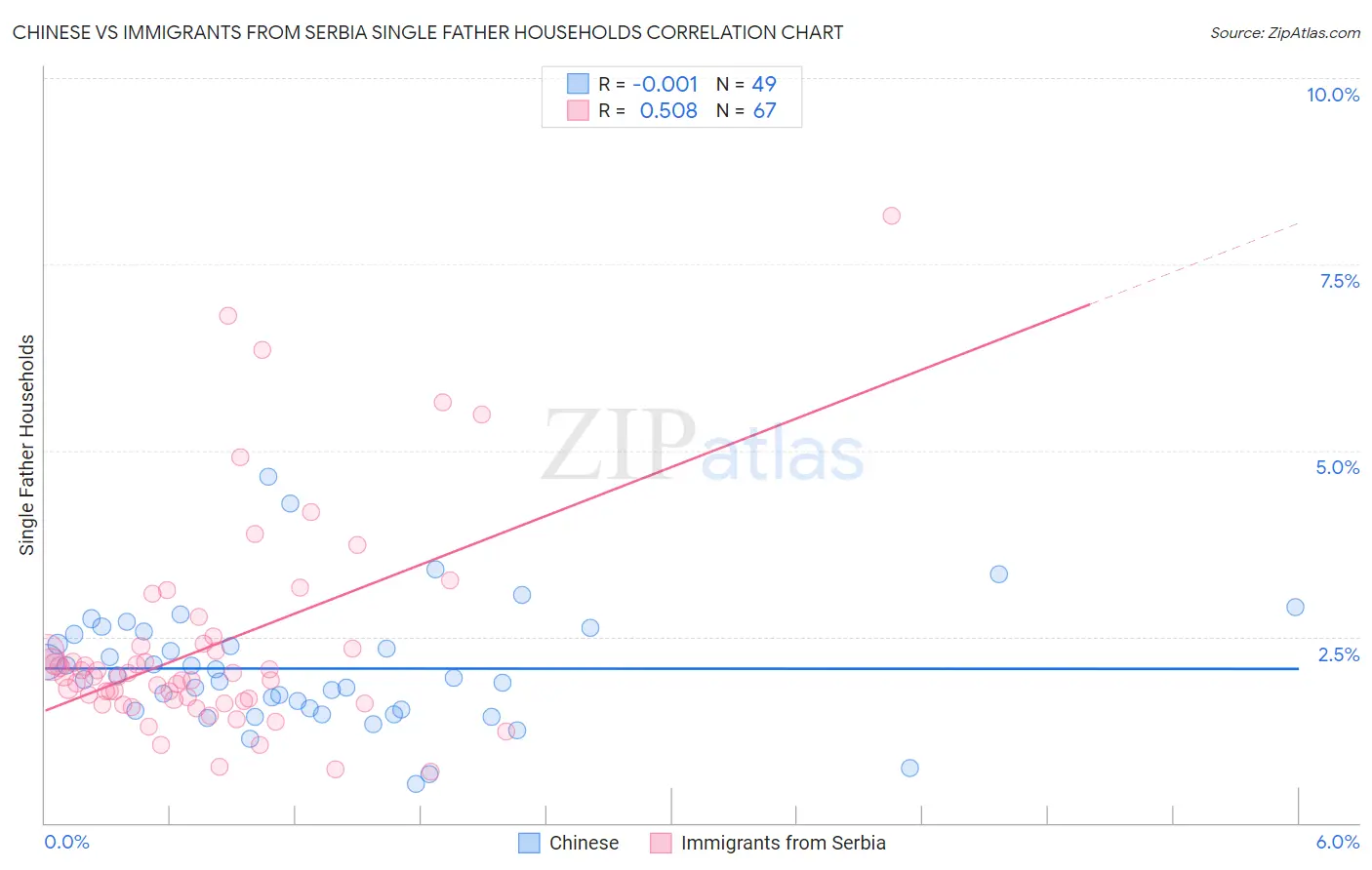 Chinese vs Immigrants from Serbia Single Father Households