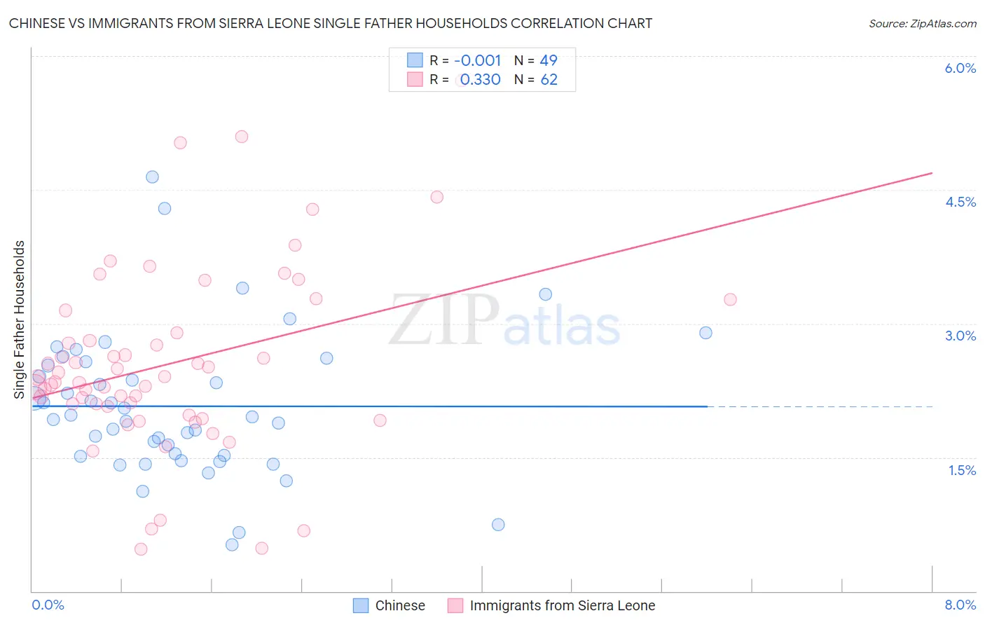 Chinese vs Immigrants from Sierra Leone Single Father Households