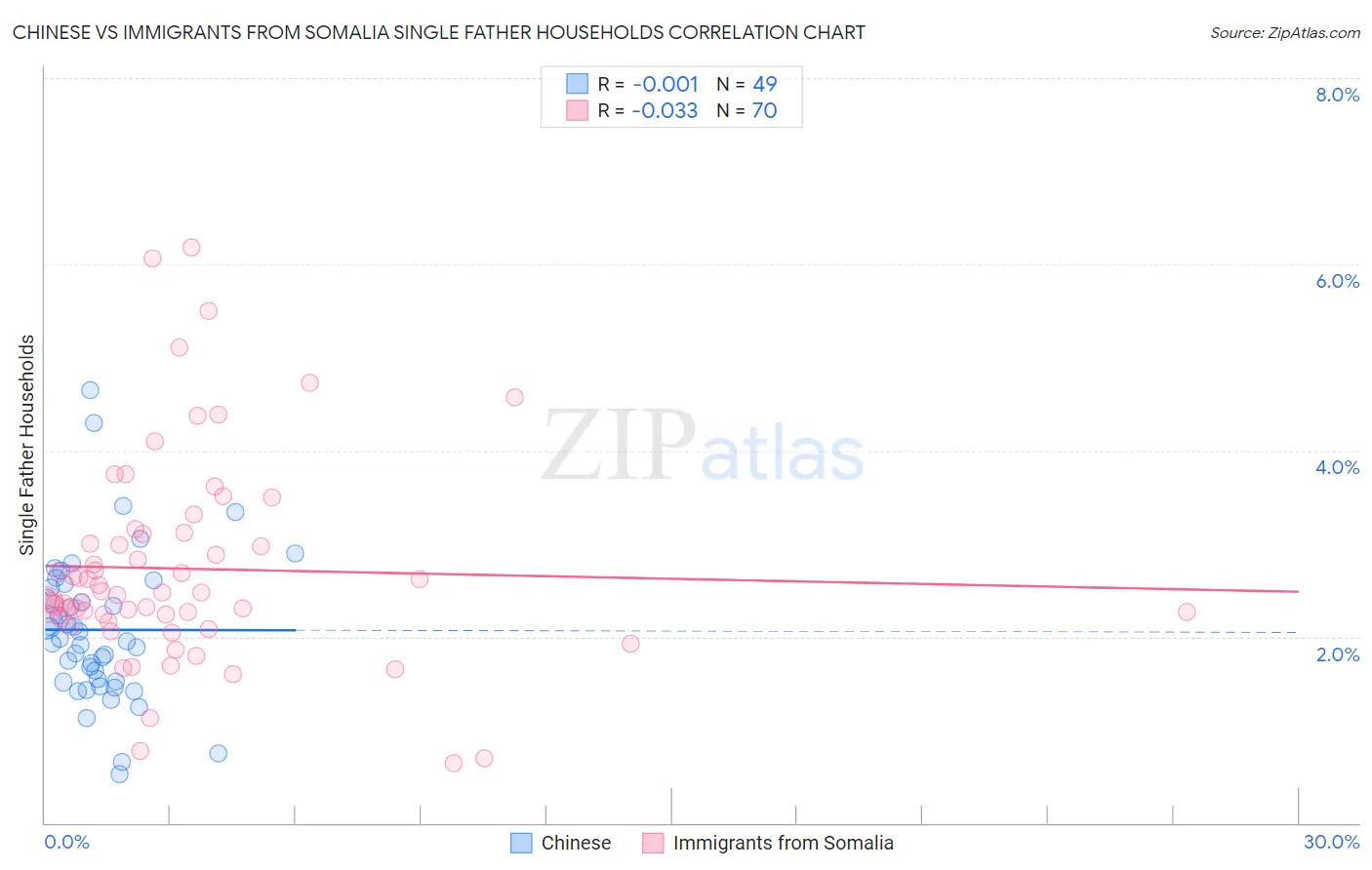 Chinese vs Immigrants from Somalia Single Father Households