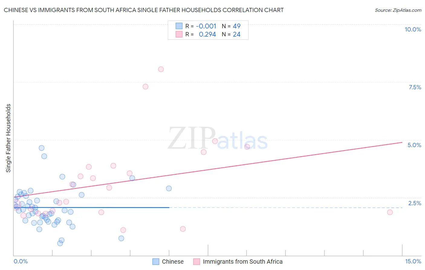 Chinese vs Immigrants from South Africa Single Father Households