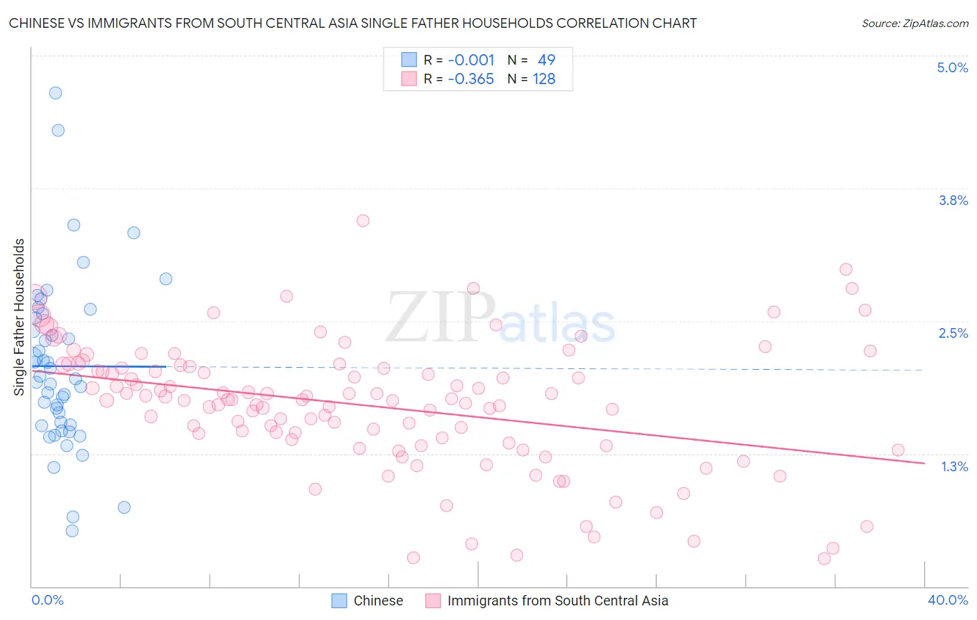 Chinese vs Immigrants from South Central Asia Single Father Households