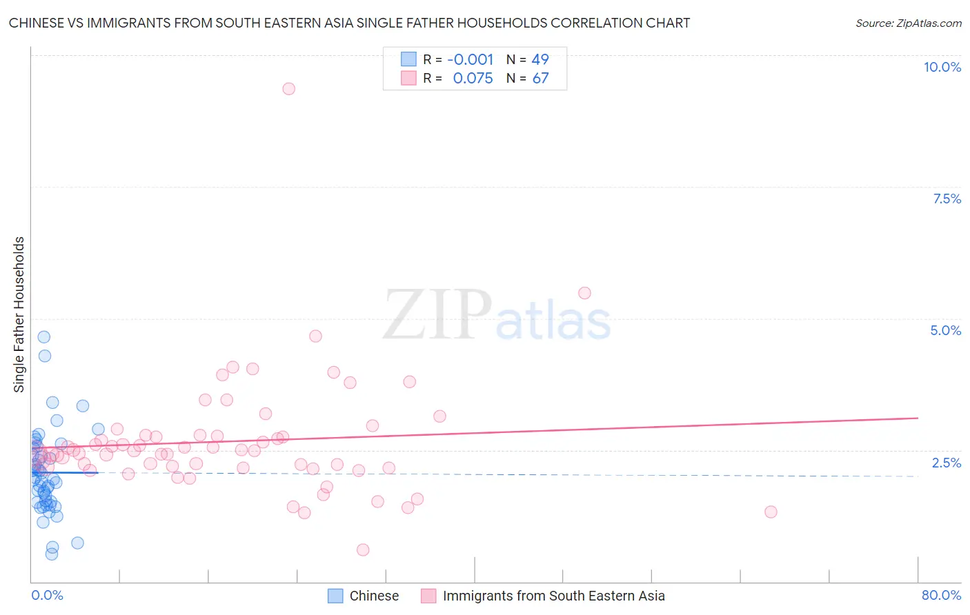 Chinese vs Immigrants from South Eastern Asia Single Father Households