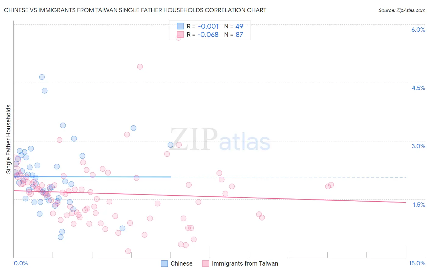 Chinese vs Immigrants from Taiwan Single Father Households