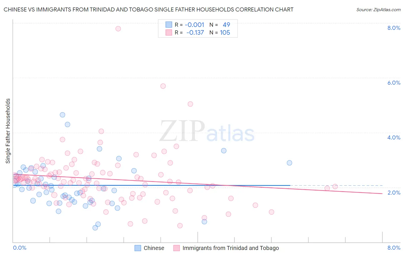 Chinese vs Immigrants from Trinidad and Tobago Single Father Households