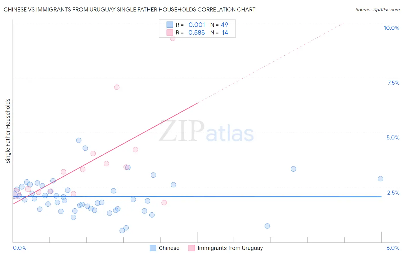 Chinese vs Immigrants from Uruguay Single Father Households