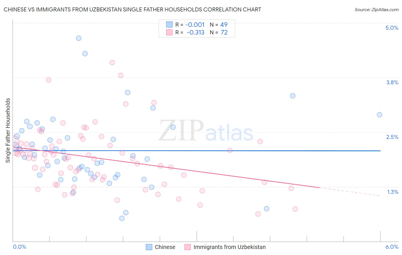 Chinese vs Immigrants from Uzbekistan Single Father Households