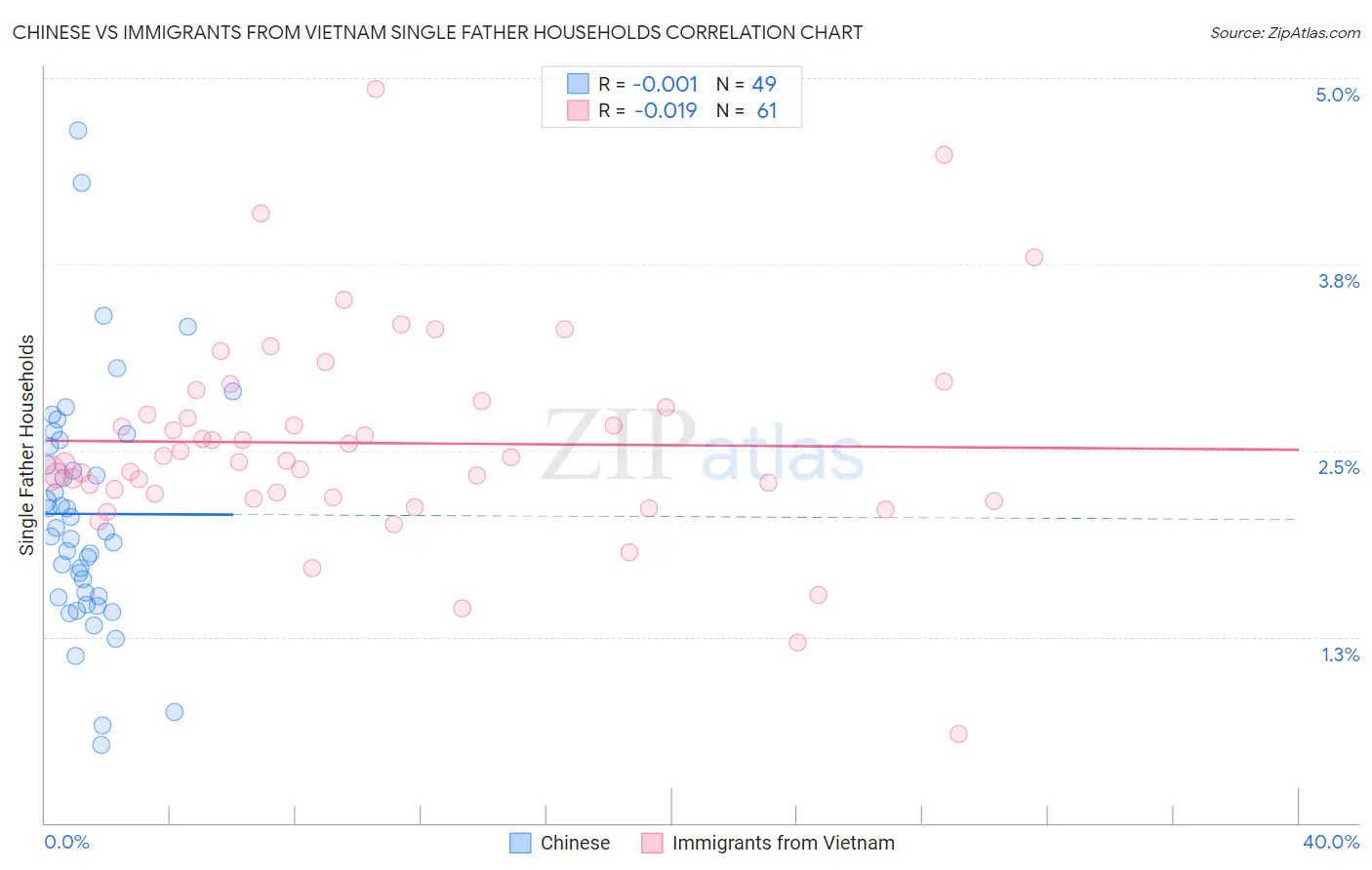 Chinese vs Immigrants from Vietnam Single Father Households