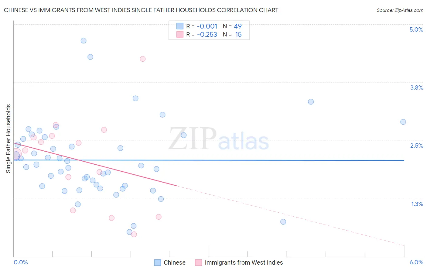 Chinese vs Immigrants from West Indies Single Father Households