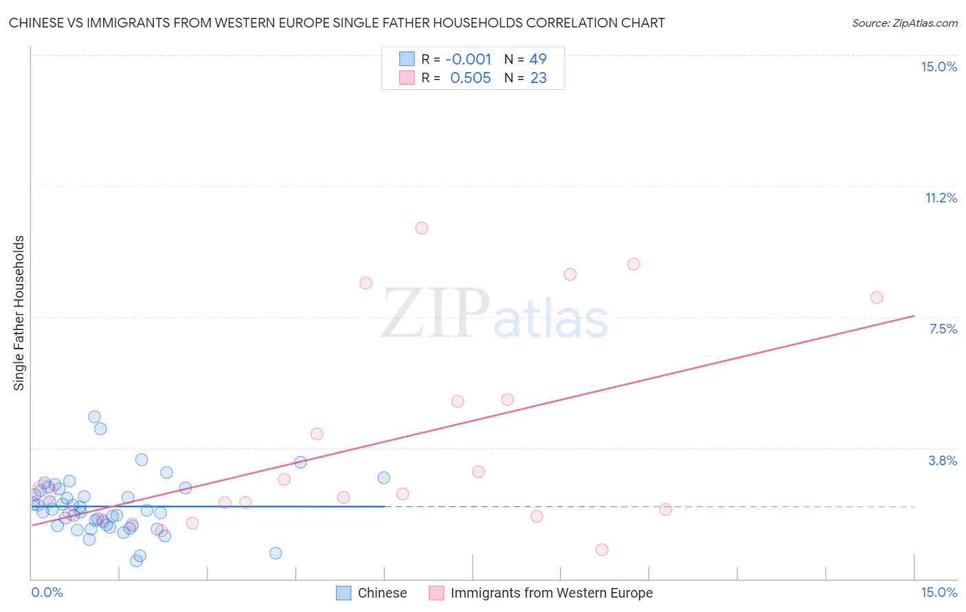 Chinese vs Immigrants from Western Europe Single Father Households