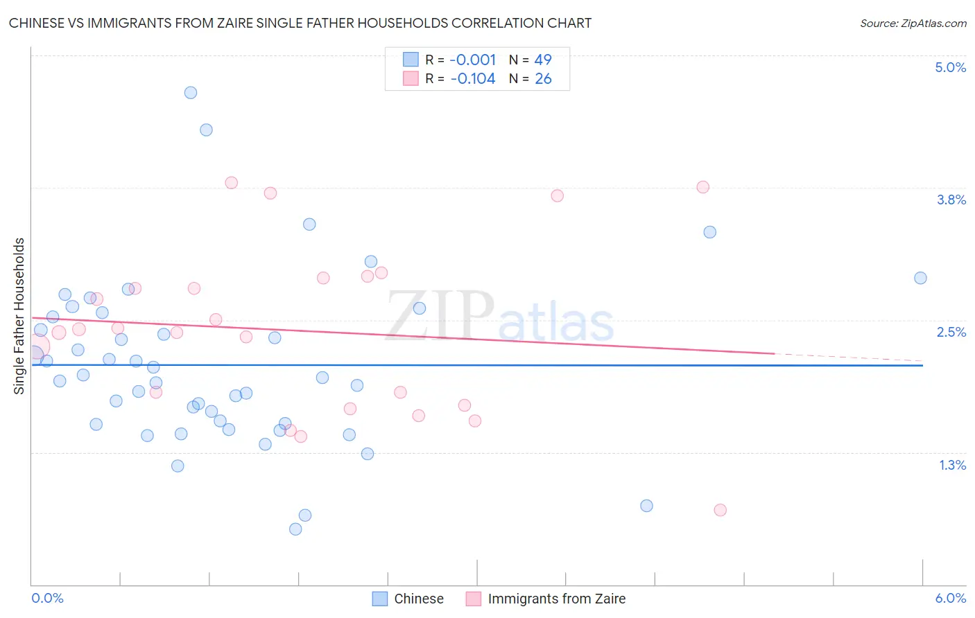Chinese vs Immigrants from Zaire Single Father Households