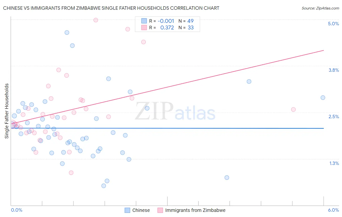 Chinese vs Immigrants from Zimbabwe Single Father Households
