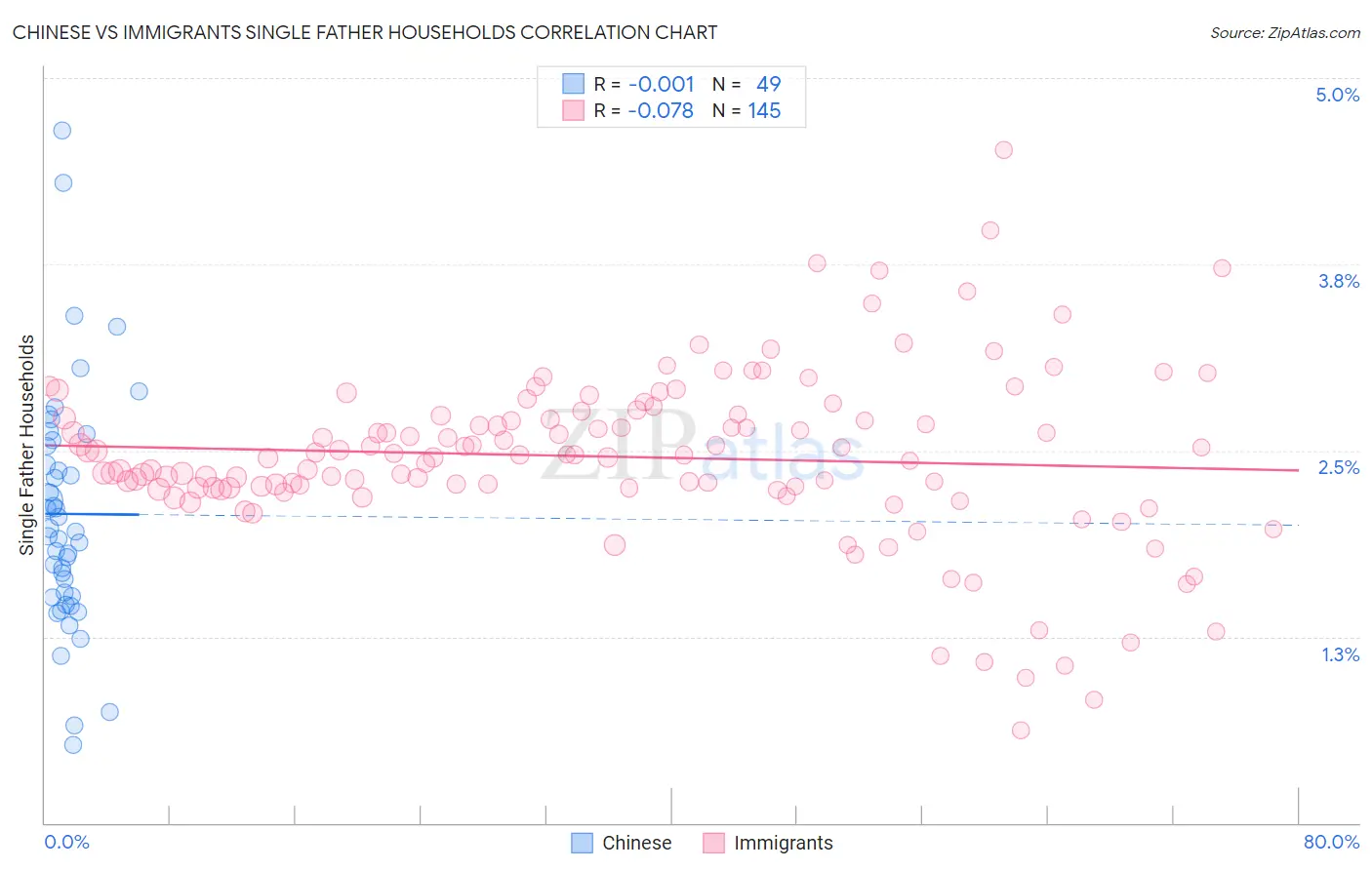 Chinese vs Immigrants Single Father Households