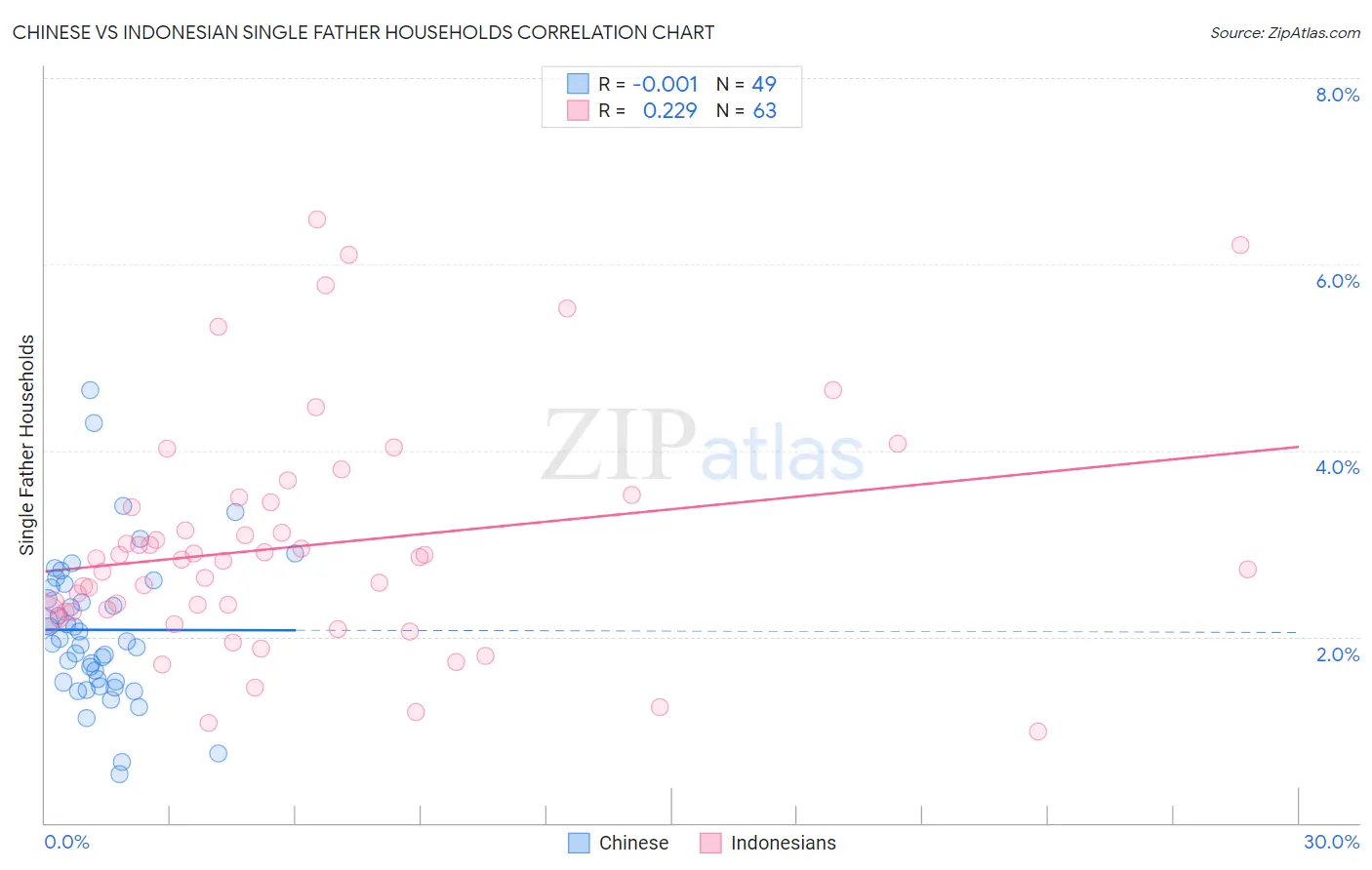 Chinese vs Indonesian Single Father Households