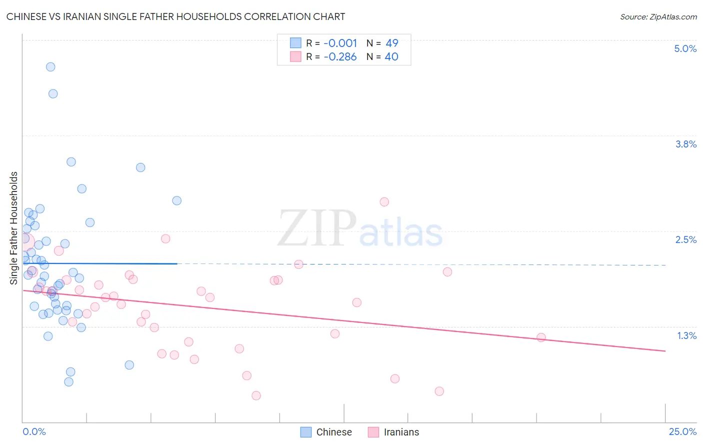 Chinese vs Iranian Single Father Households