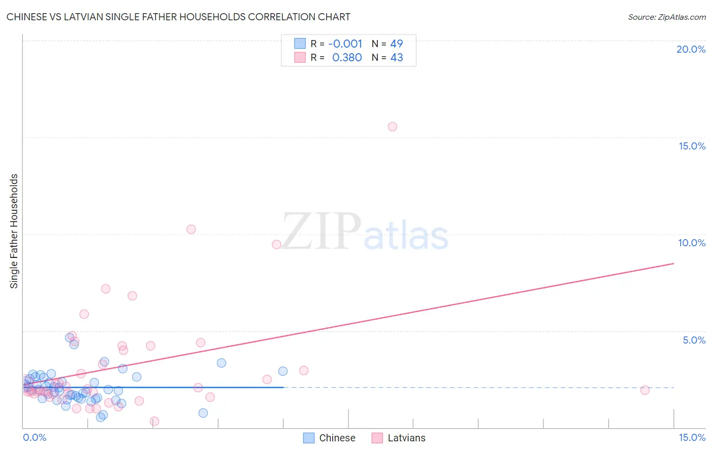 Chinese vs Latvian Single Father Households