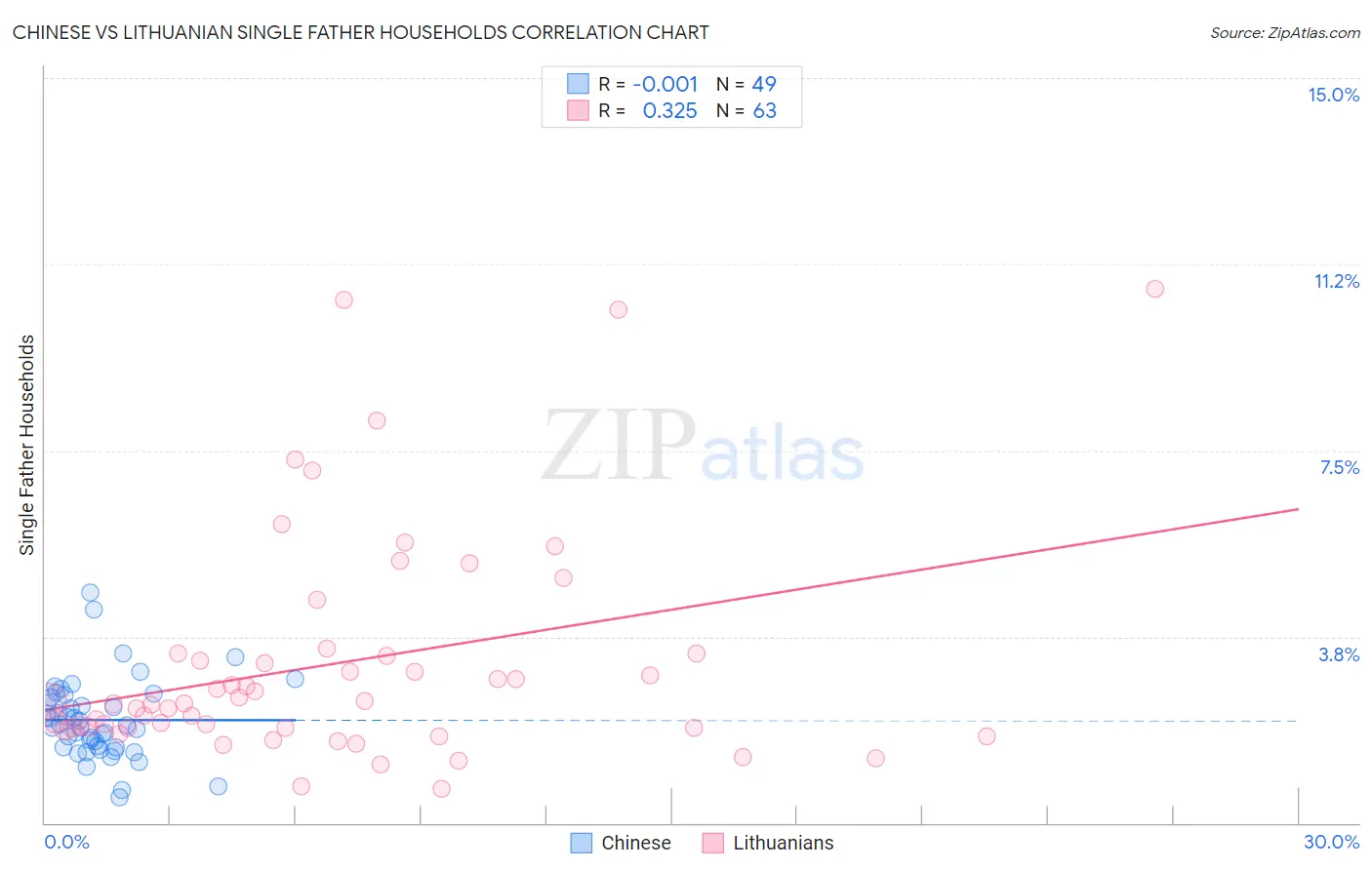 Chinese vs Lithuanian Single Father Households