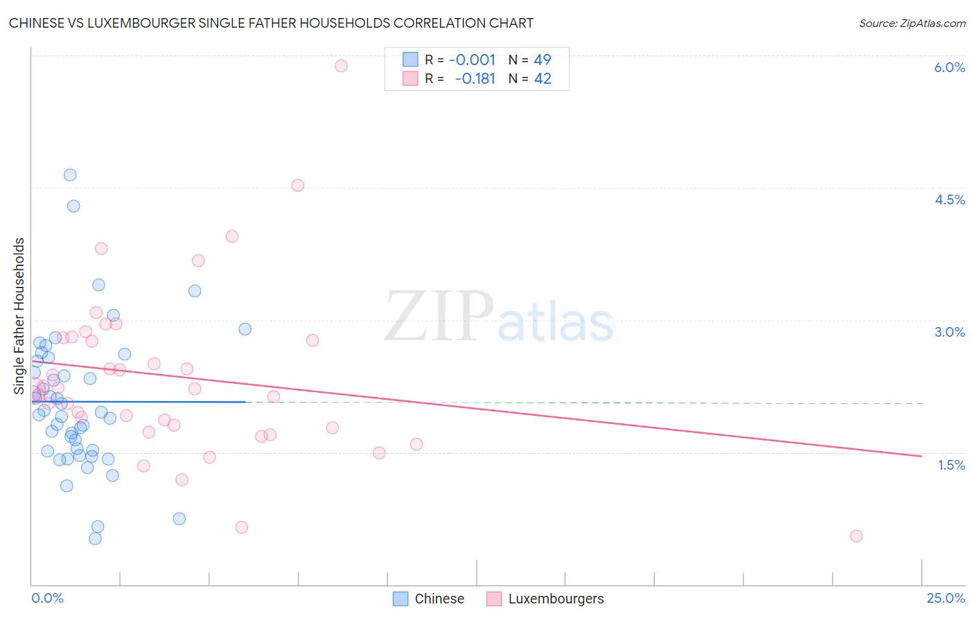 Chinese vs Luxembourger Single Father Households