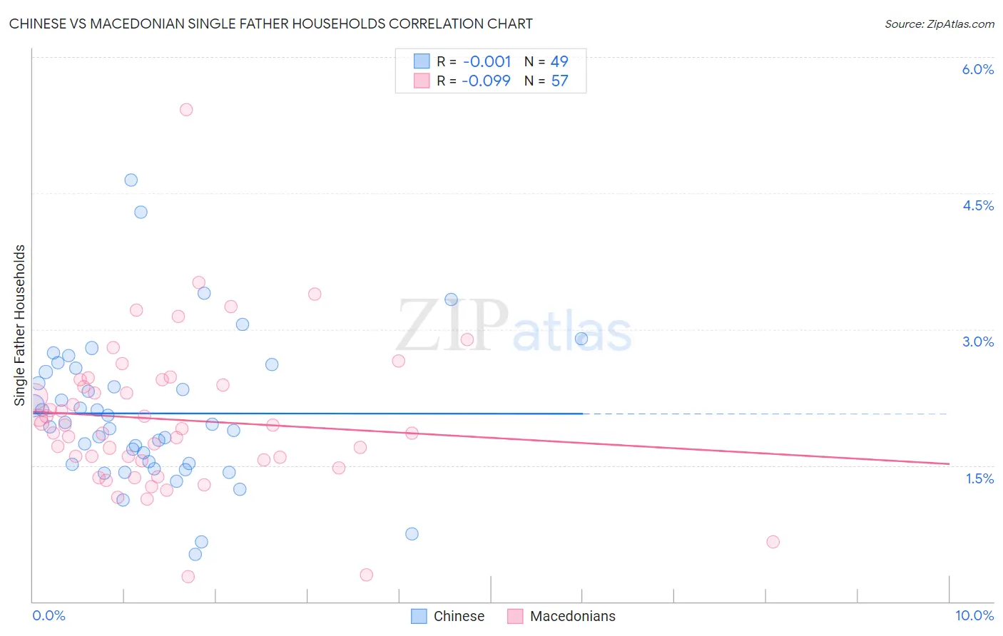 Chinese vs Macedonian Single Father Households