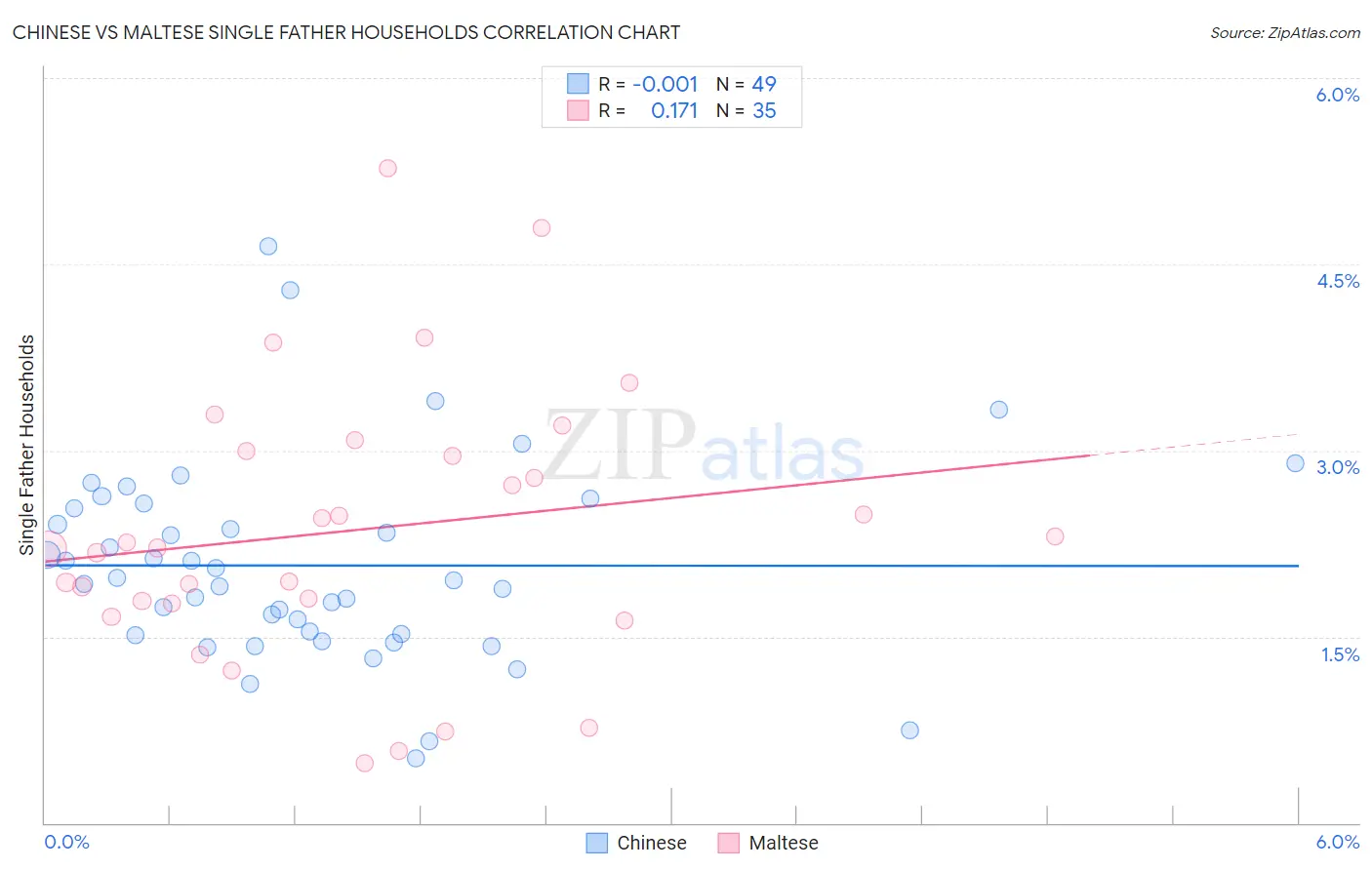 Chinese vs Maltese Single Father Households