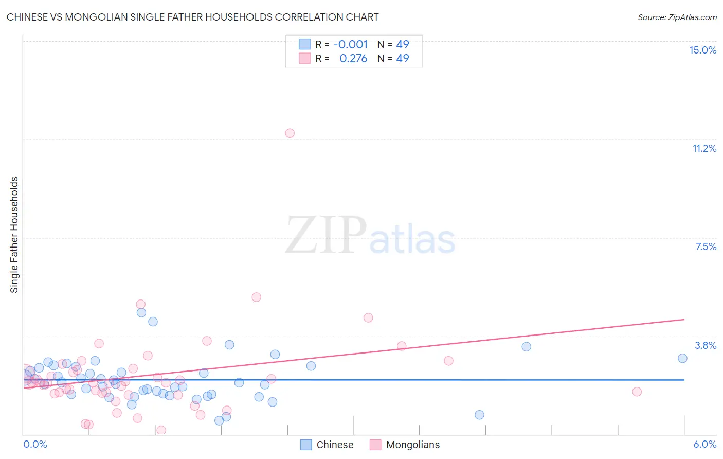 Chinese vs Mongolian Single Father Households