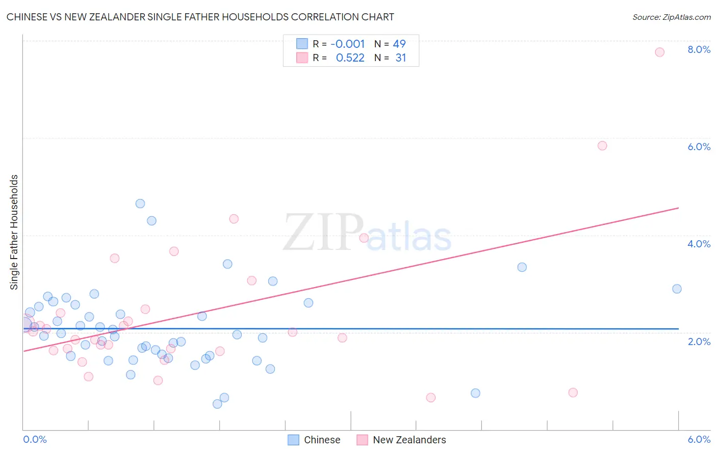 Chinese vs New Zealander Single Father Households