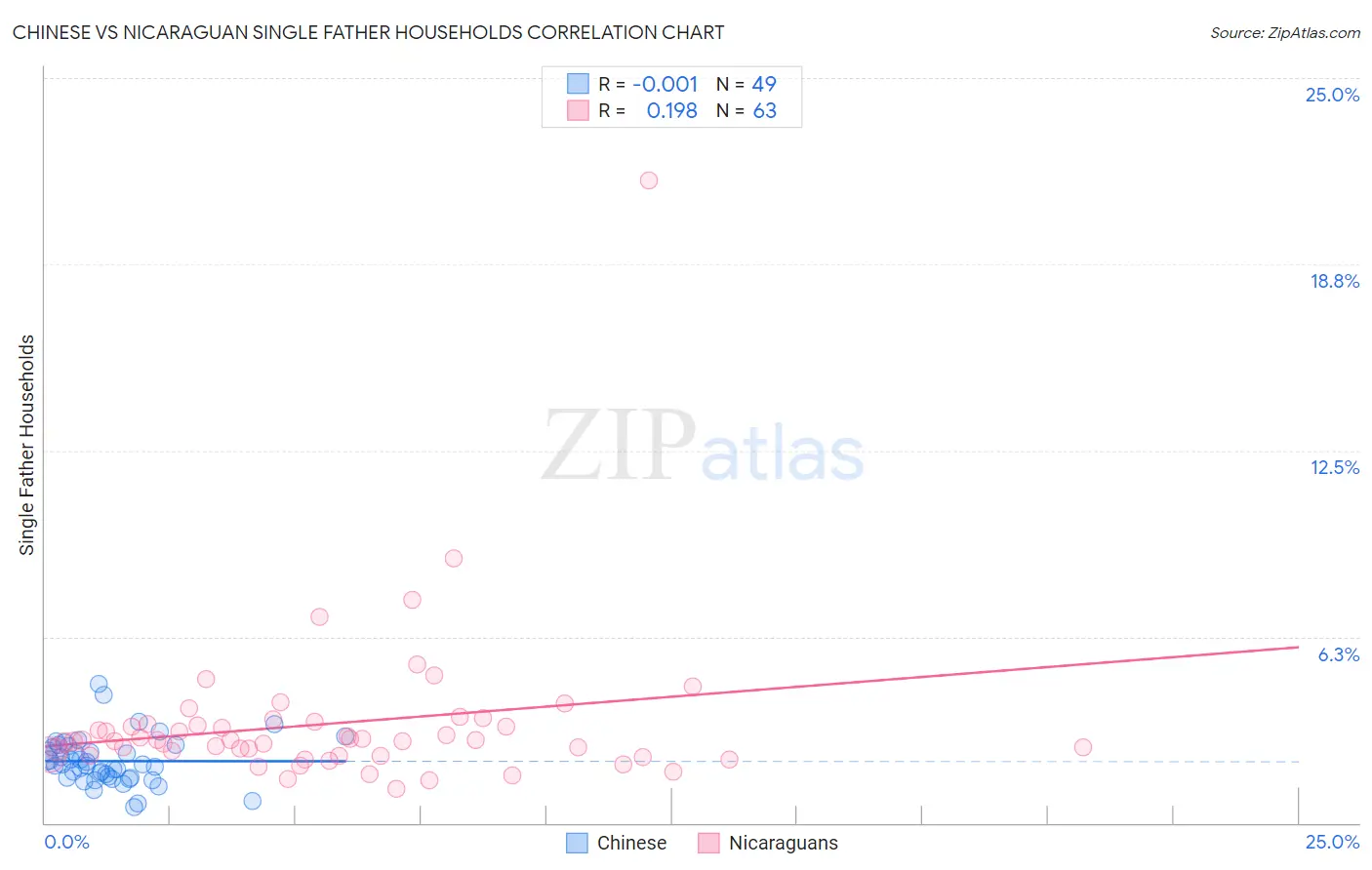 Chinese vs Nicaraguan Single Father Households
