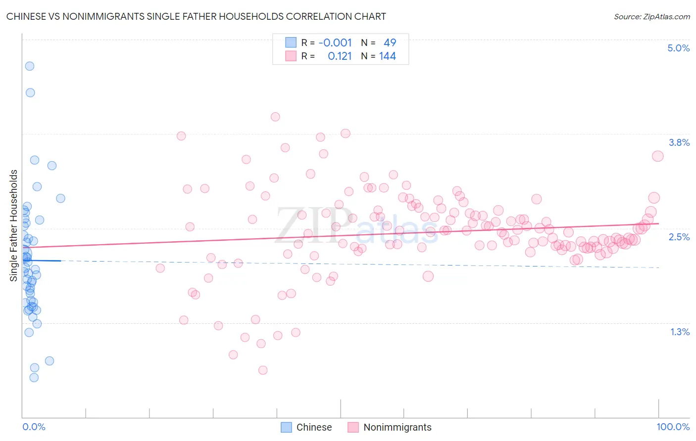 Chinese vs Nonimmigrants Single Father Households