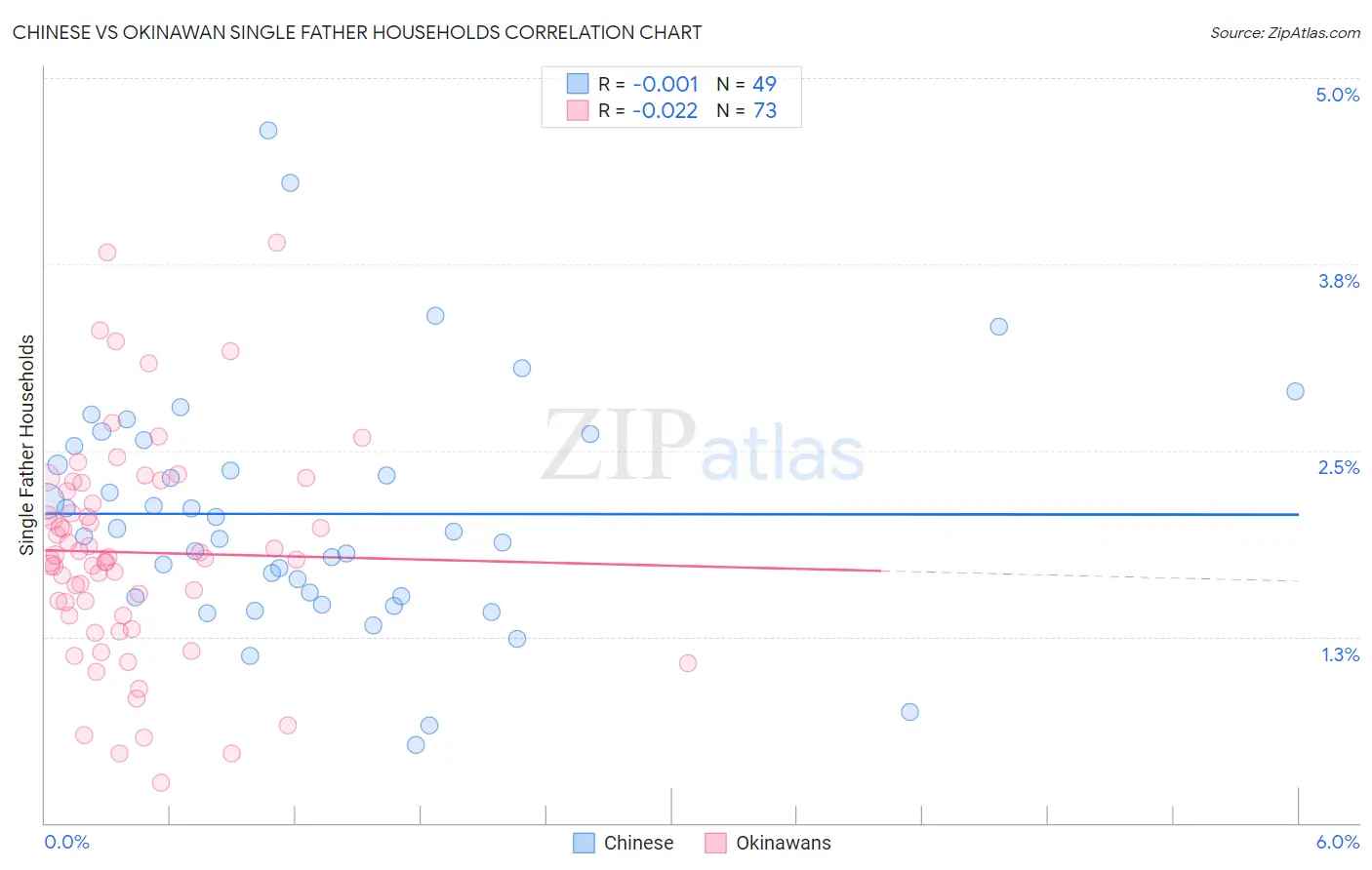 Chinese vs Okinawan Single Father Households