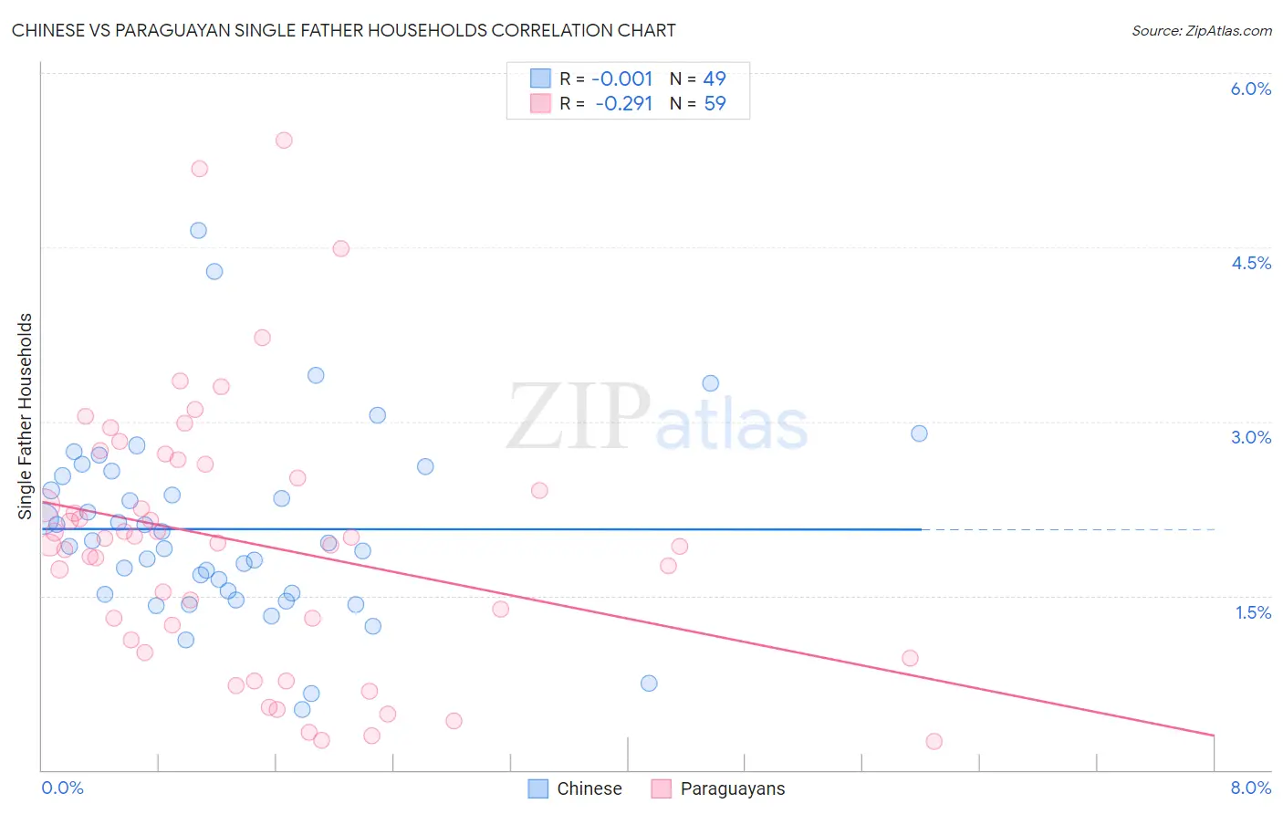Chinese vs Paraguayan Single Father Households