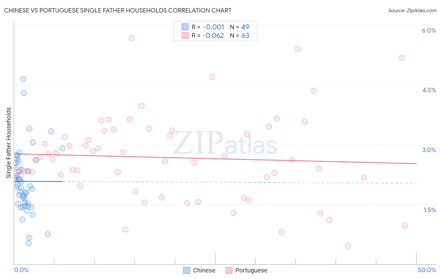 Chinese vs Portuguese Single Father Households