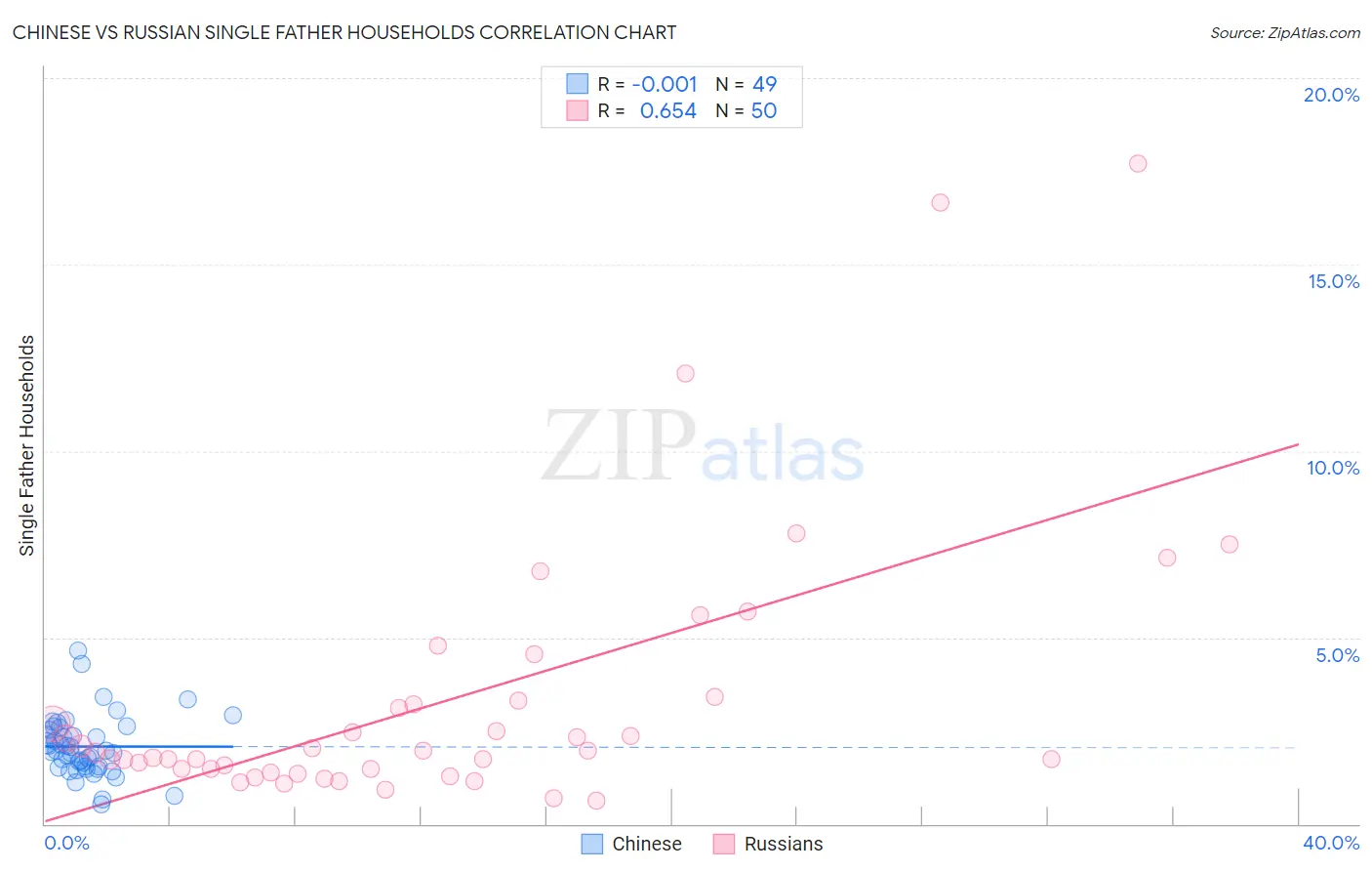 Chinese vs Russian Single Father Households