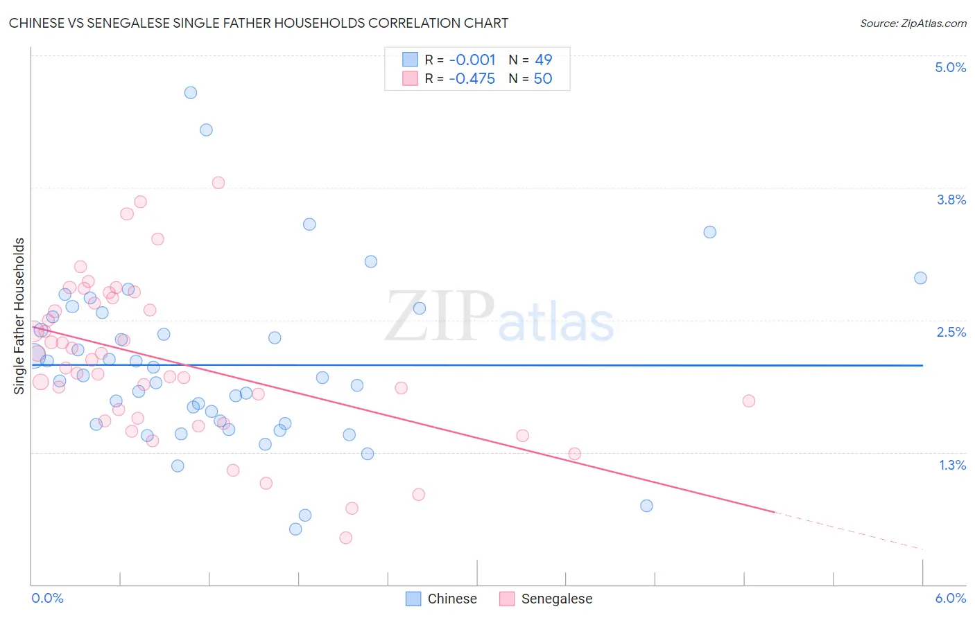 Chinese vs Senegalese Single Father Households