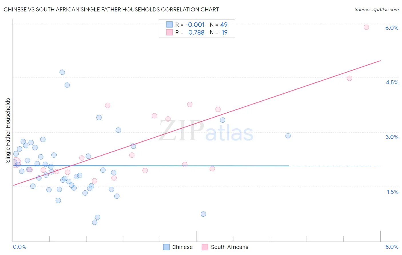 Chinese vs South African Single Father Households