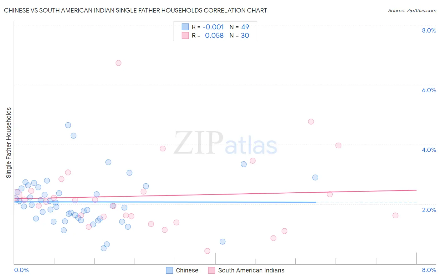 Chinese vs South American Indian Single Father Households
