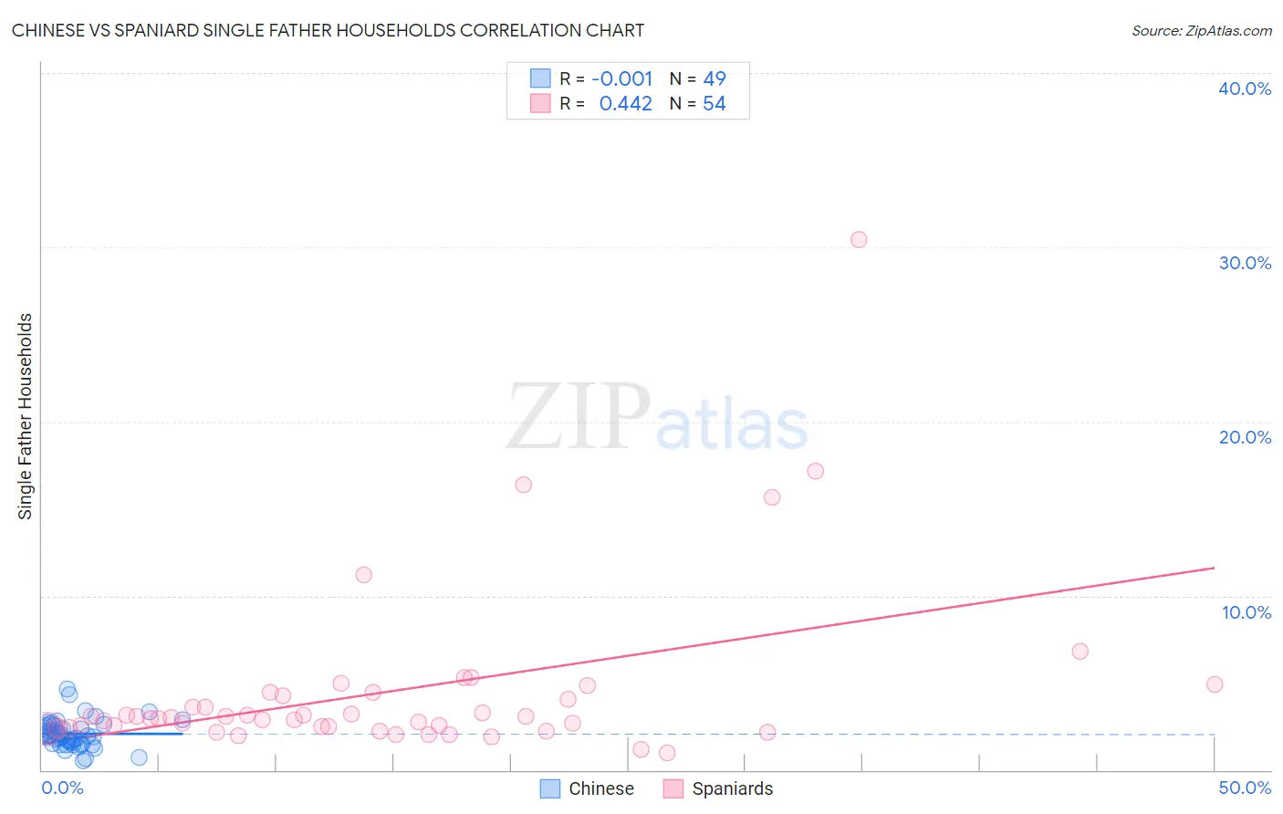 Chinese vs Spaniard Single Father Households