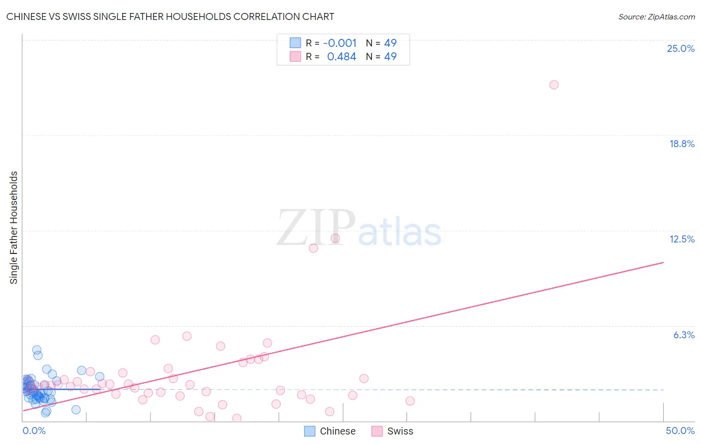 Chinese vs Swiss Single Father Households