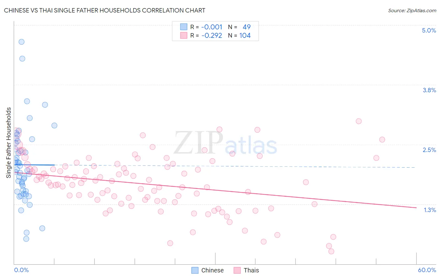 Chinese vs Thai Single Father Households